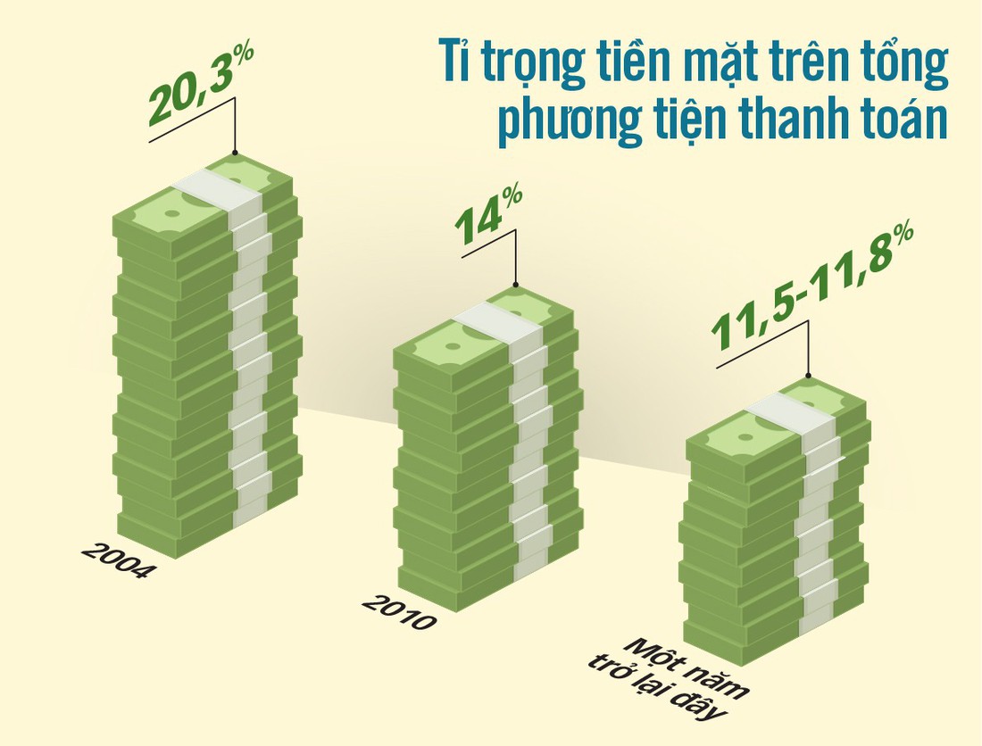 Giảm dùng tiền mặt: lợi rất lớn - Ảnh 2.