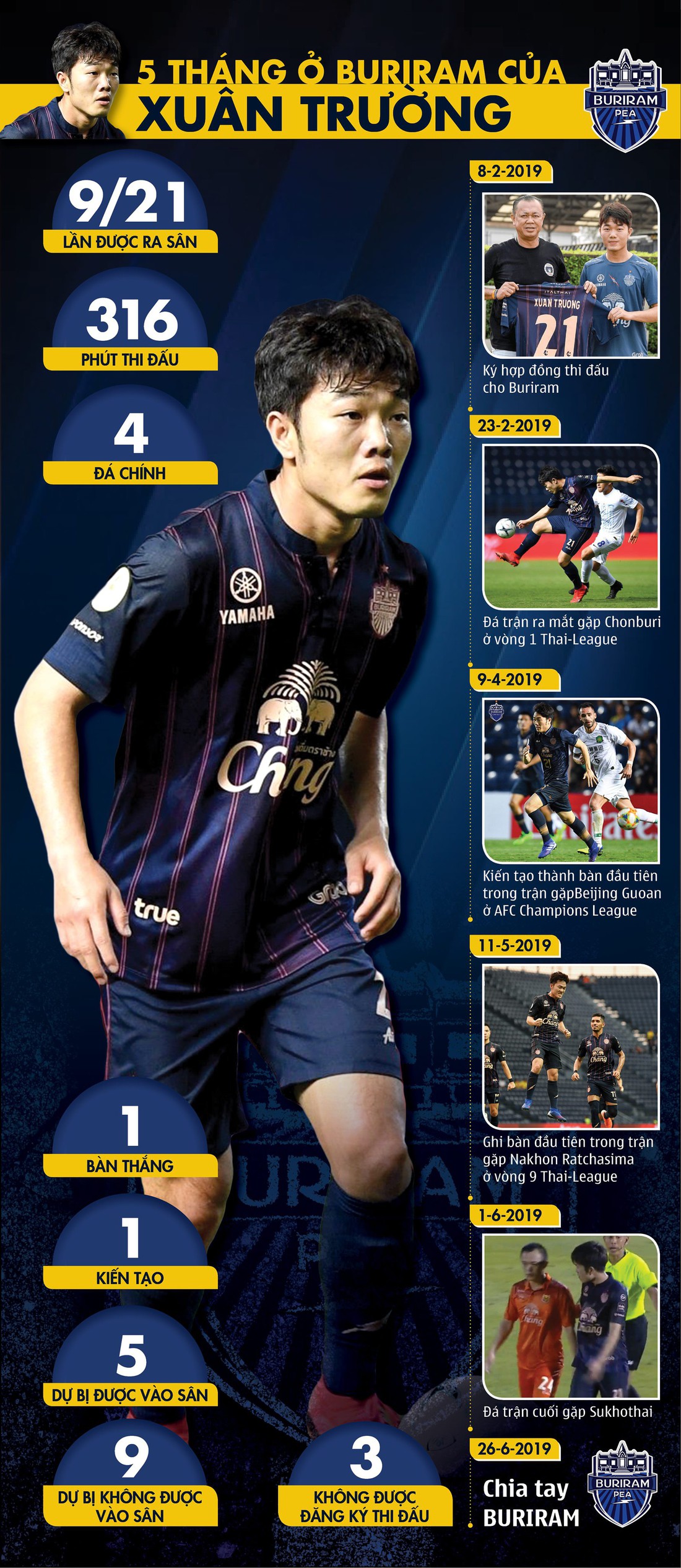 Infographic: 5 tháng của Xuân Trường ở CLB Buriram - Ảnh 1.