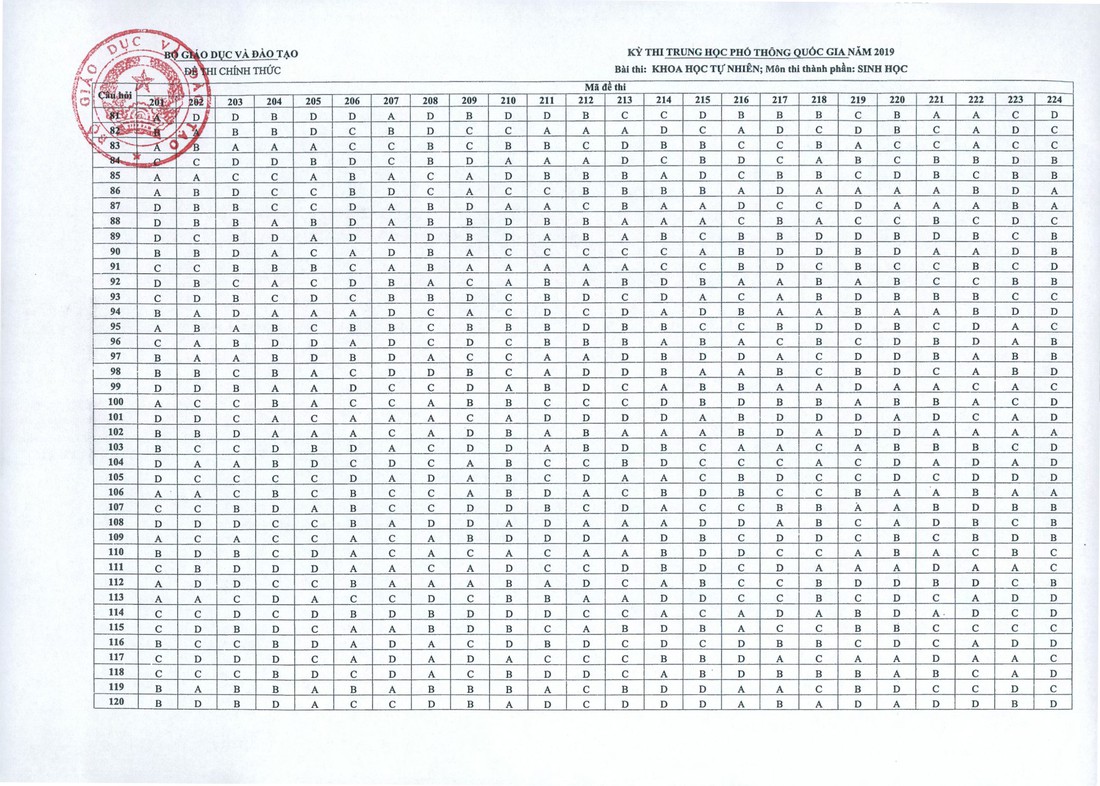 Đáp án môn sinh thi THPT quốc gia 2019 - Ảnh 2.