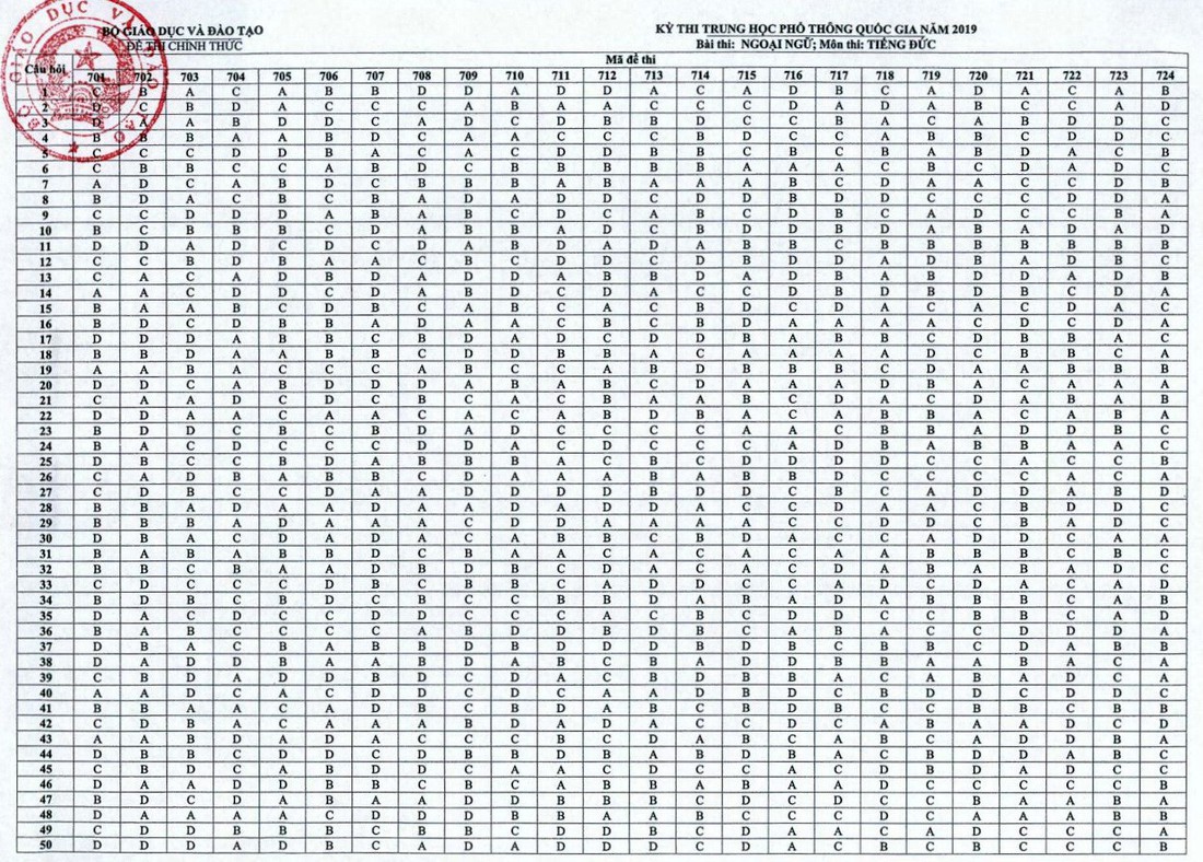 Đáp án môn tiếng Đức kỳ thi THPT quốc gia - Ảnh 1.