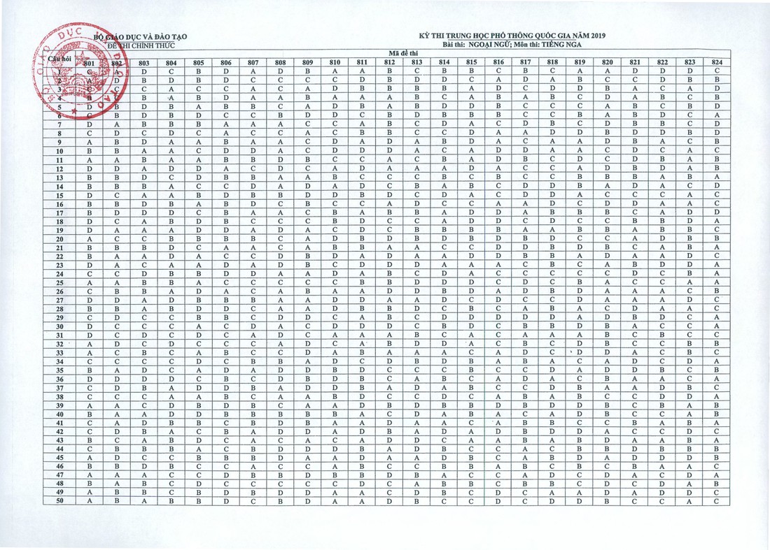 Đáp án môn tiếng Nga thi THPT quốc gia 2019 - Ảnh 1.