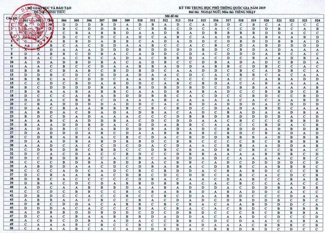 Đáp án môn tiếng Nhật thi THPT quốc gia - Ảnh 1.