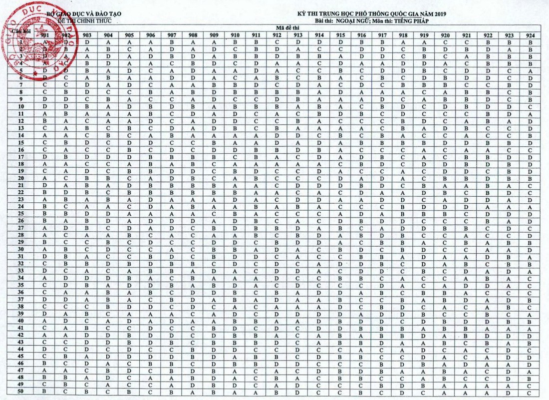 Đáp án môn tiếng Pháp thi THPT quốc gia - Ảnh 1.