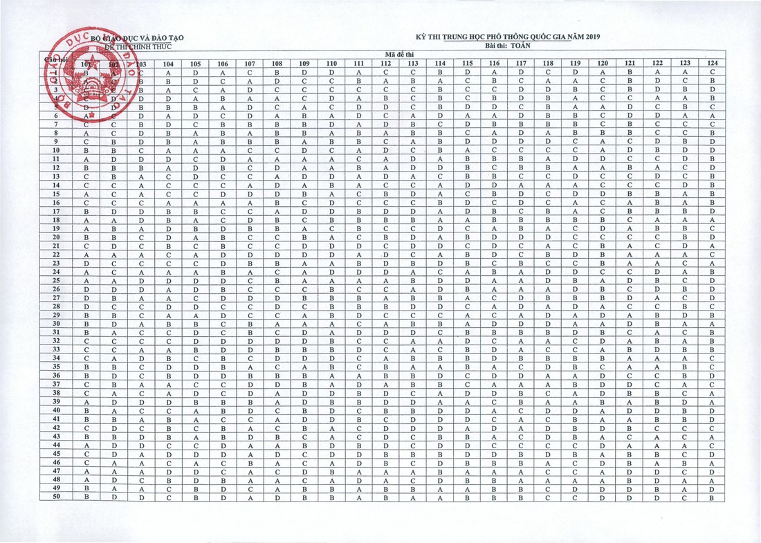 Đáp án môn toán thi THPT quốc gia 2019 - Ảnh 1.