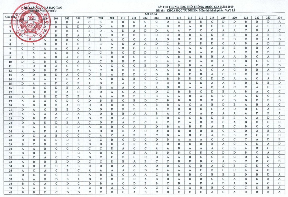 Đáp án môn vật lý thi THPT quốc gia - Ảnh 1.