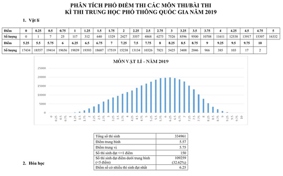 Phổ điểm thi THPT quốc gia 2019 - Ảnh 2.