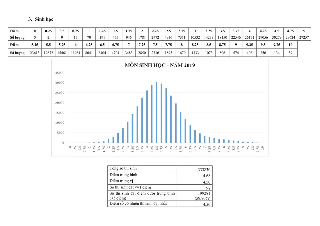 Phổ điểm thi THPT quốc gia 2019 - Ảnh 4.