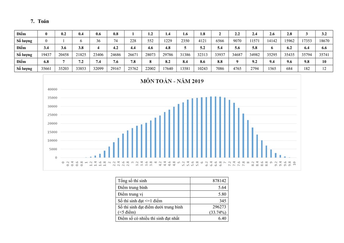 Phổ điểm thi THPT quốc gia 2019 - Ảnh 8.