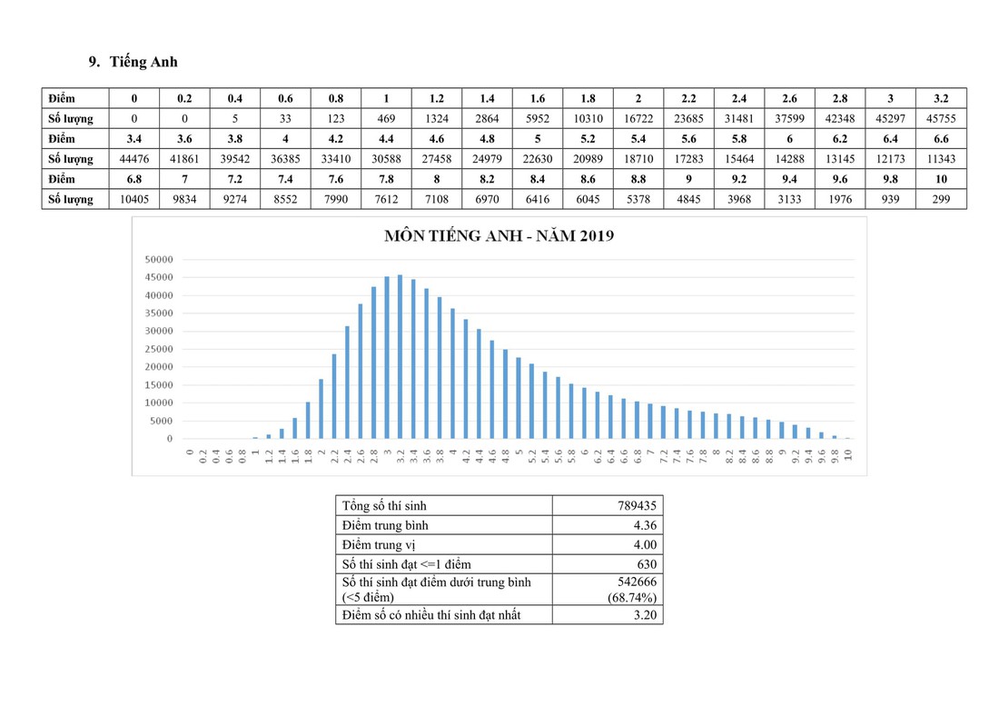 Phổ điểm thi THPT quốc gia 2019 - Ảnh 10.