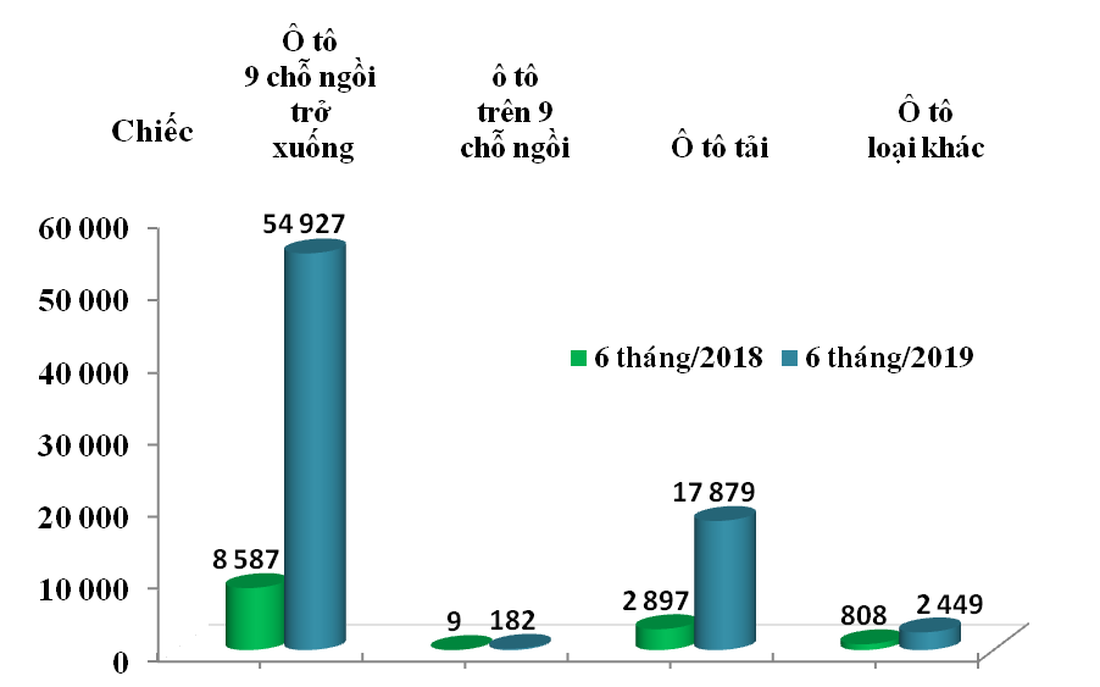 VN ồ ạt nhập nguyên chiếc xe hơi, gấp 6 lần cùng kỳ năm trước - Ảnh 1.