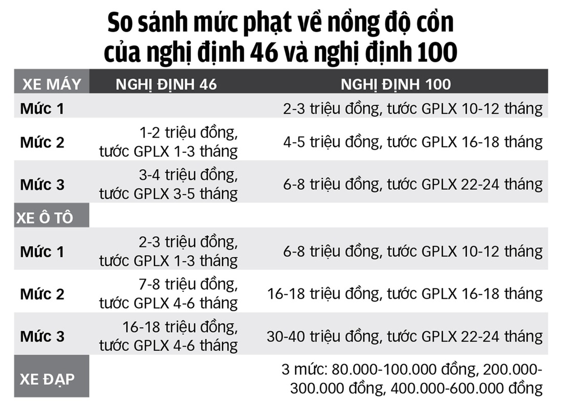 Phạt nặng nghèo luôn, sẽ không dám lái xe khi uống bia rượu - Ảnh 3.