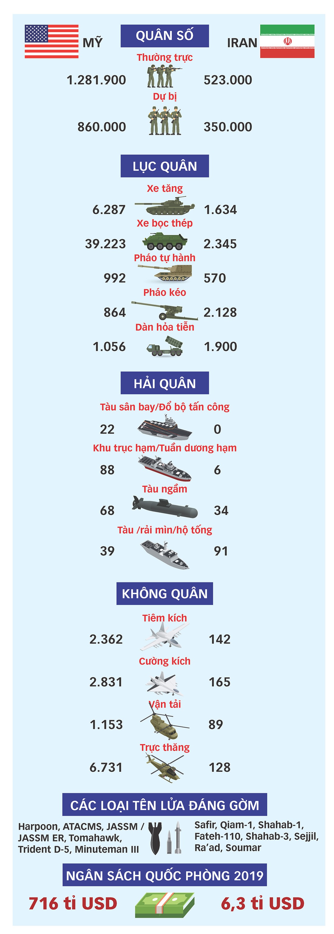 Tương quan lực lượng quân sự Mỹ - Iran - Ảnh 1.