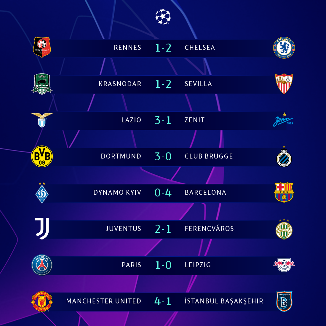 Bảng xếp hạng Champions League 25-11: Không trận hòa, 26 bàn và 4 đội đi tiếp - Ảnh 1.