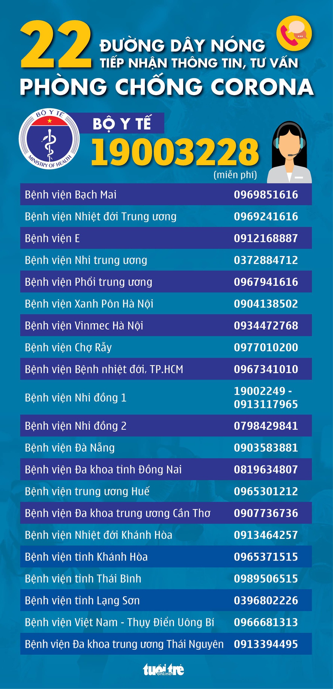 Ho, nóng sốt, sợ nhiễm corona thì gọi số nào? - Ảnh 1.