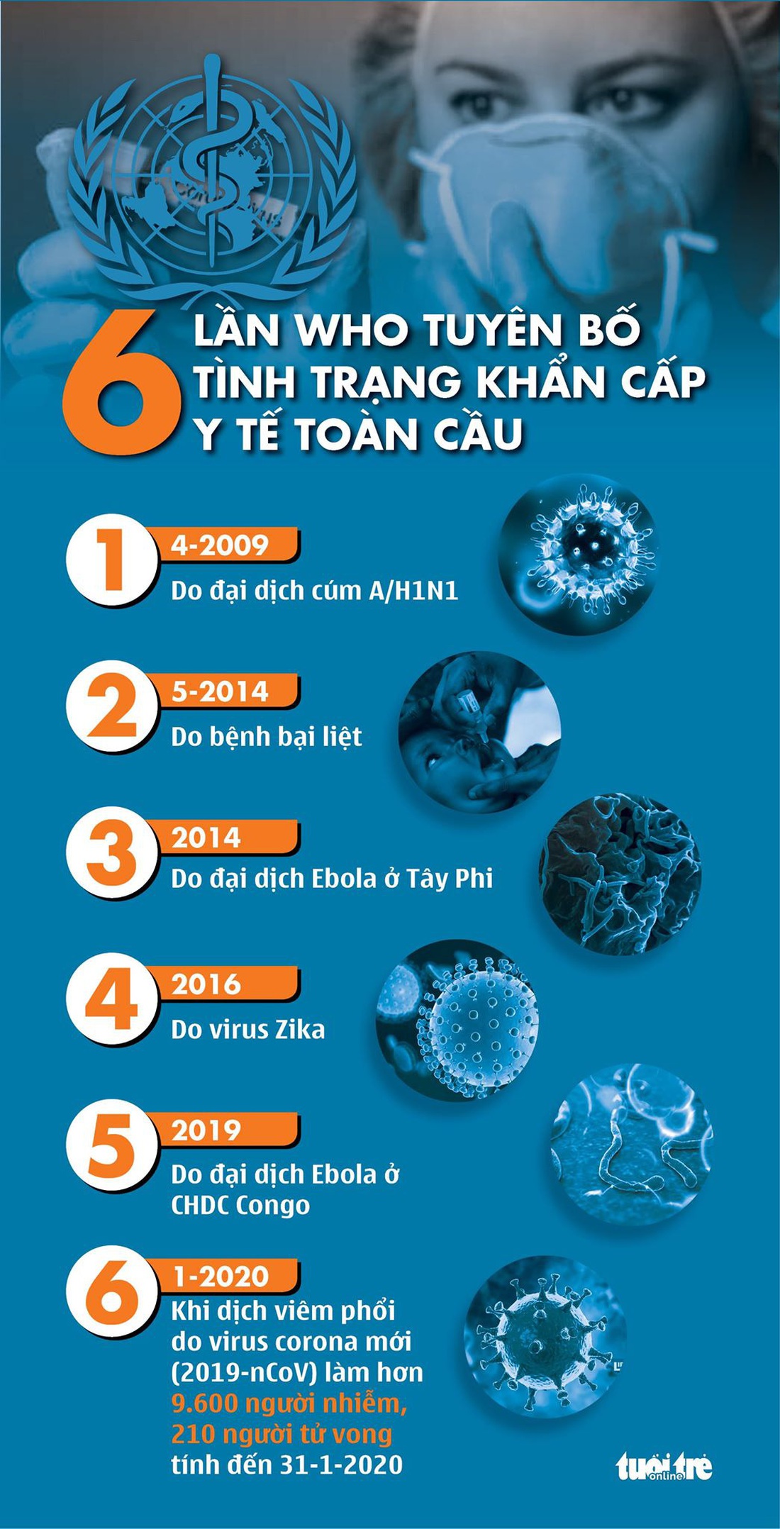 6 lần WHO ban bố tình trạng khẩn cấp y tế toàn cầu - Ảnh 1.