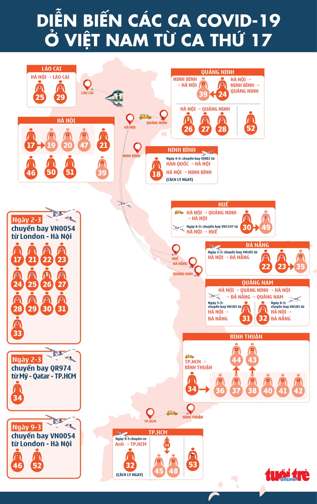 Diễn biến các ca COVID-19 tại Việt Nam từ sau ca thứ 17 - Ảnh 1.