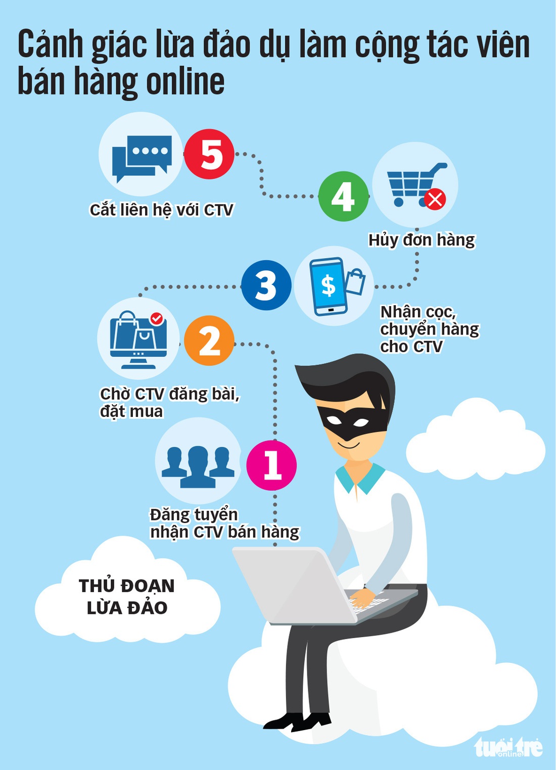 Dịch lừa đảo bán hàng online bùng phát trong mùa dịch COVID-19 - Ảnh 4.