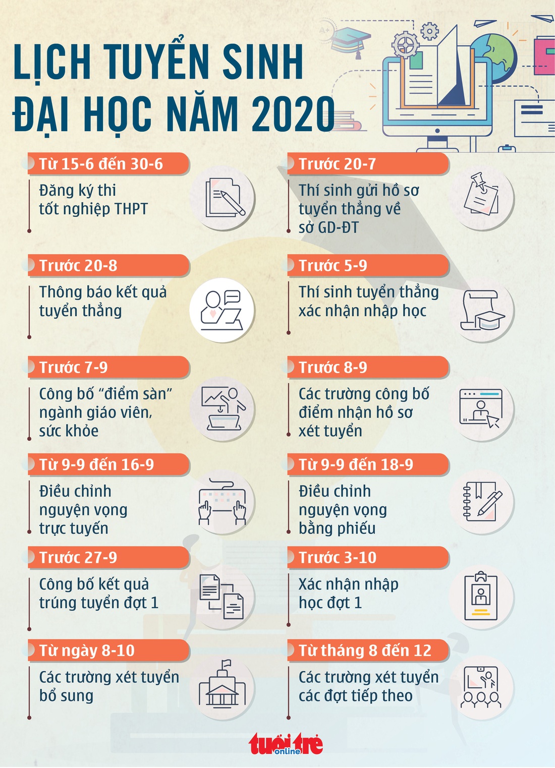 Các mốc thời gian cần lưu ý trong tuyển sinh đại học 2020 - Ảnh 1.