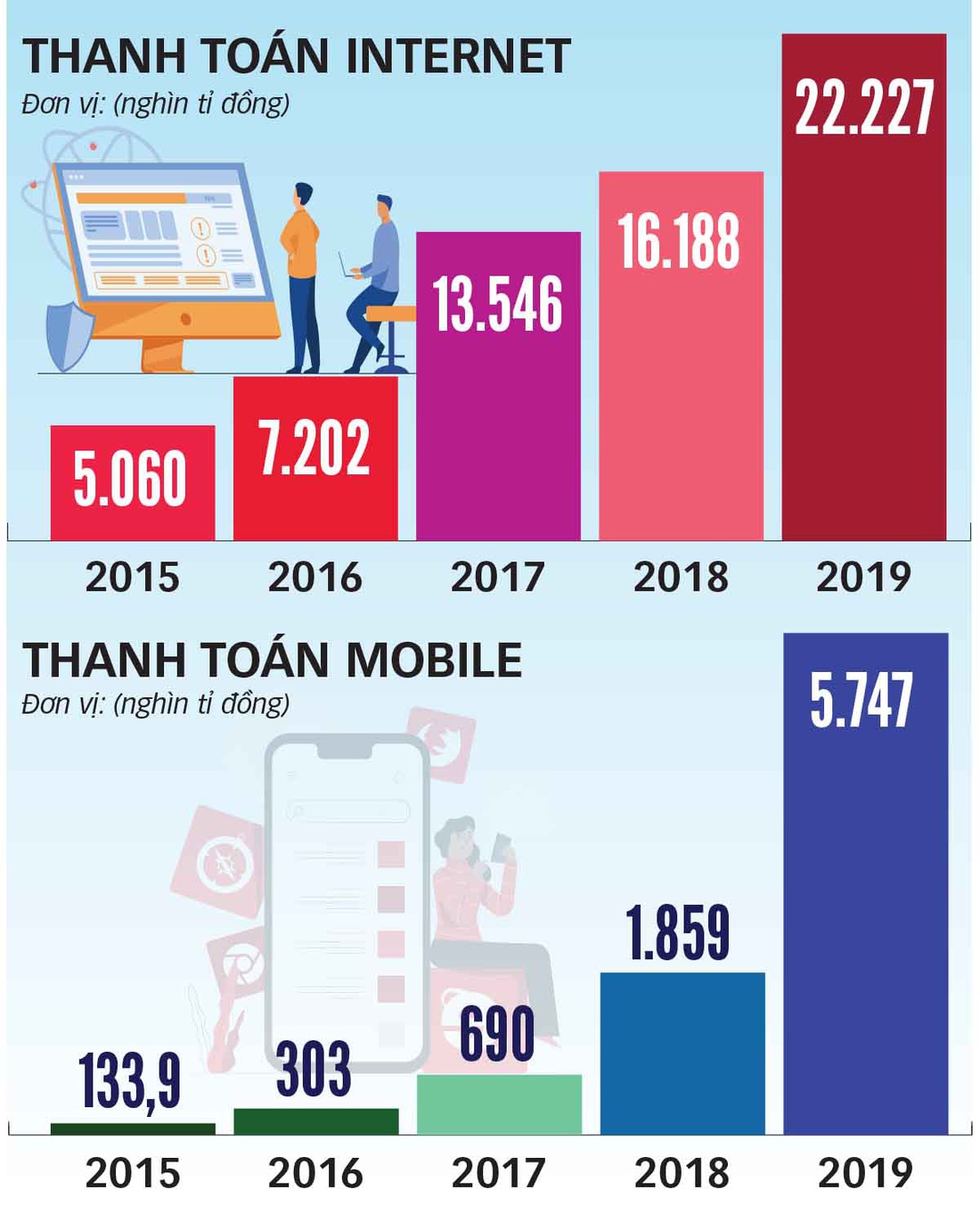 Thanh toán không tiền mặt lan rộng - Ảnh 3.