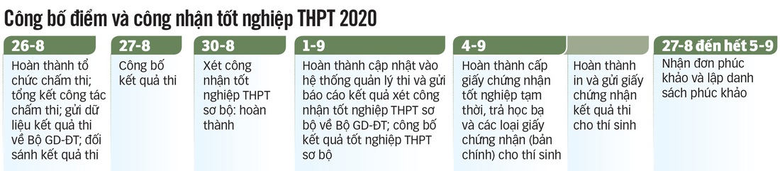 Đáp án chính thức môn tiếng Anh kỳ thi tốt nghiệp THPT 2020 - Ảnh 3.