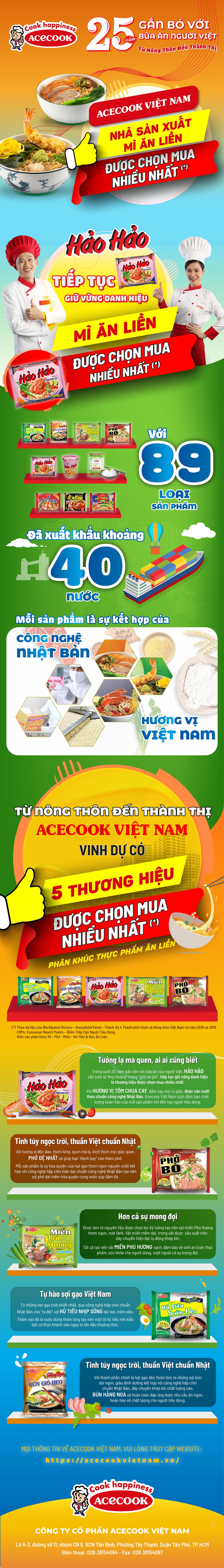 Nhà sản xuất mì ăn liền được chọn mua nhiều nhất thuộc về Acecook Việt Nam - Ảnh 1.