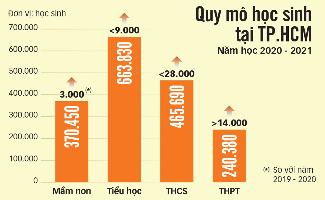 Quá tải học sinh vào lớp 1 ở TP.HCM: Xoay xở với học 2 buổi - Ảnh 4.