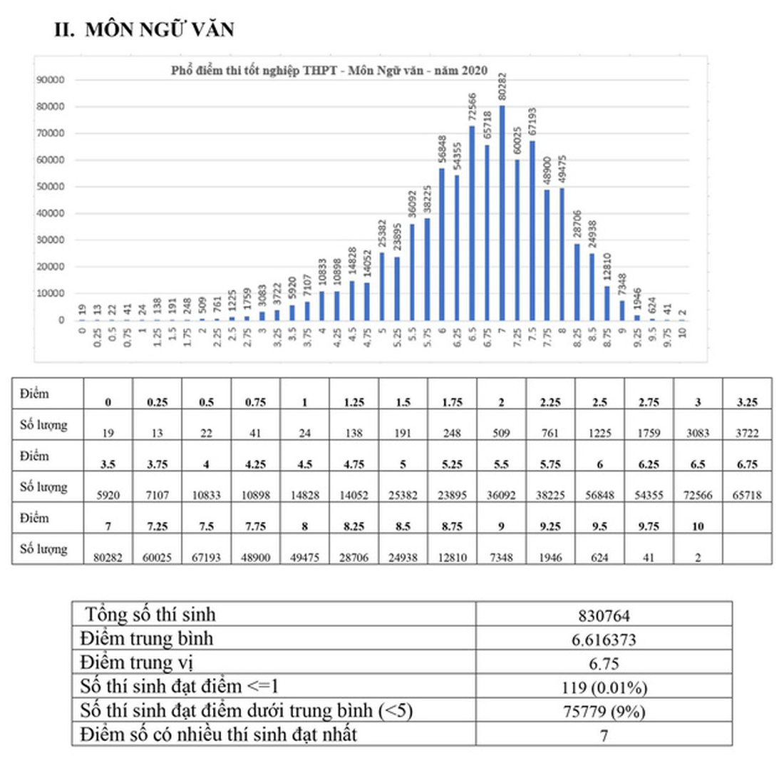 Phổ điểm các môn thi tốt nghiệp THPT 2020 tập trung ở khoảng 5,5-7,5 điểm - Ảnh 3.