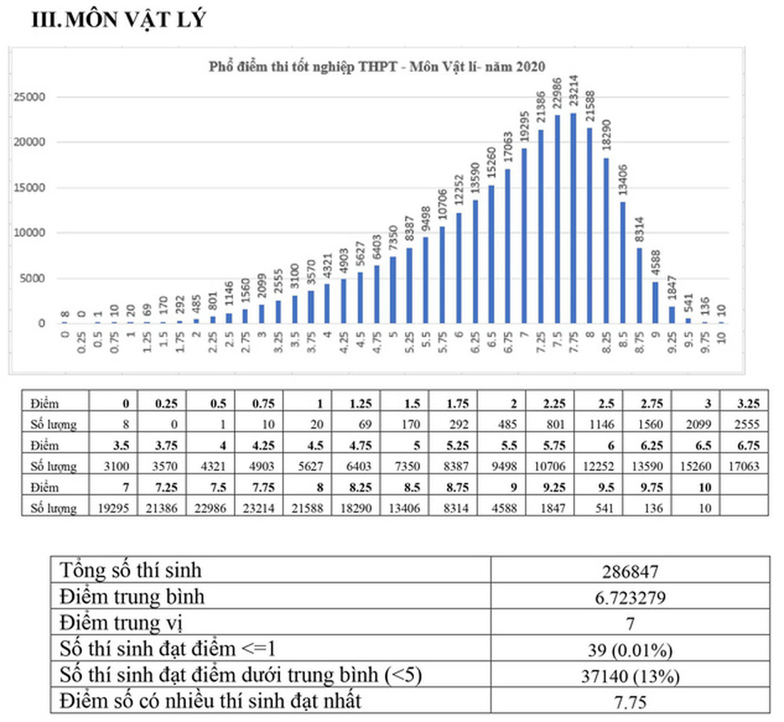 Phổ điểm các môn thi tốt nghiệp THPT 2020 tập trung ở khoảng 5,5-7,5 điểm - Ảnh 4.