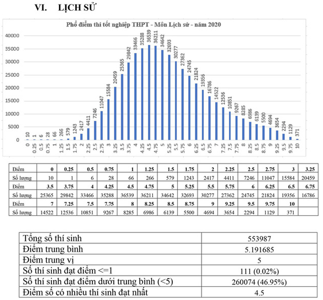 Phổ điểm các môn thi tốt nghiệp THPT 2020 tập trung ở khoảng 5,5-7,5 điểm - Ảnh 7.