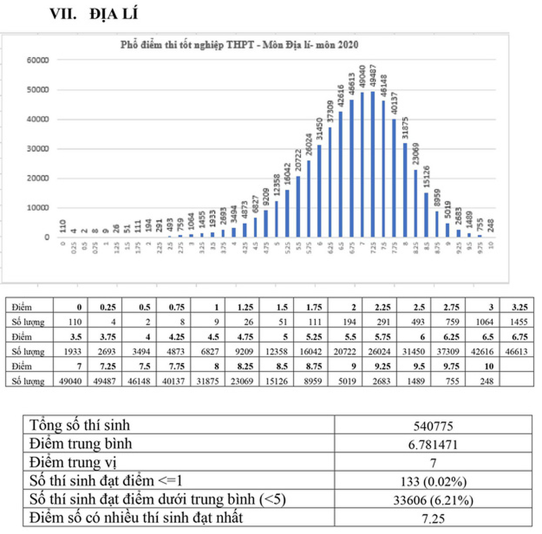 Phổ điểm các môn thi tốt nghiệp THPT 2020 tập trung ở khoảng 5,5-7,5 điểm - Ảnh 8.