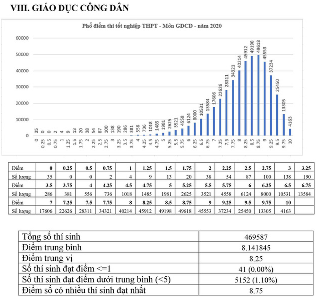 Phổ điểm các môn thi tốt nghiệp THPT 2020 tập trung ở khoảng 5,5-7,5 điểm - Ảnh 9.