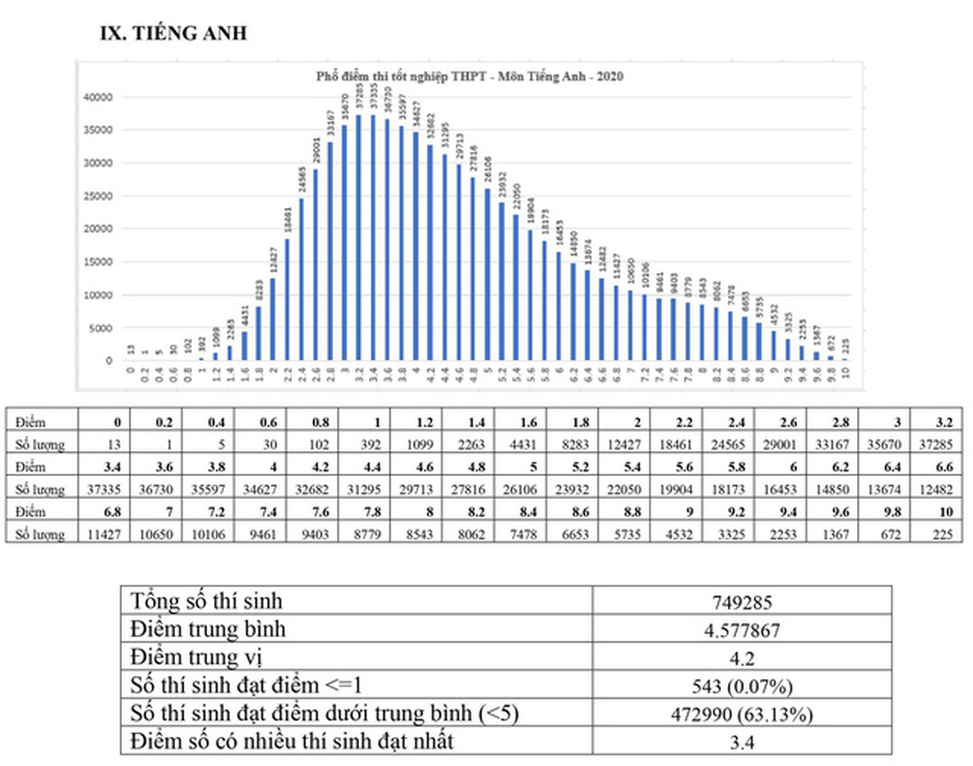 Phổ điểm các môn thi tốt nghiệp THPT 2020 tập trung ở khoảng 5,5-7,5 điểm - Ảnh 10.