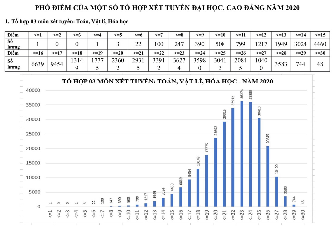 Phổ điểm các môn thi tốt nghiệp THPT 2020 tập trung ở khoảng 5,5-7,5 điểm - Ảnh 11.