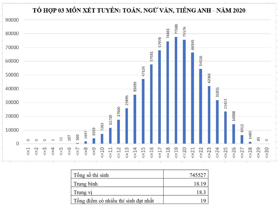 Phổ điểm các môn thi tốt nghiệp THPT 2020 tập trung ở khoảng 5,5-7,5 điểm - Ảnh 16.