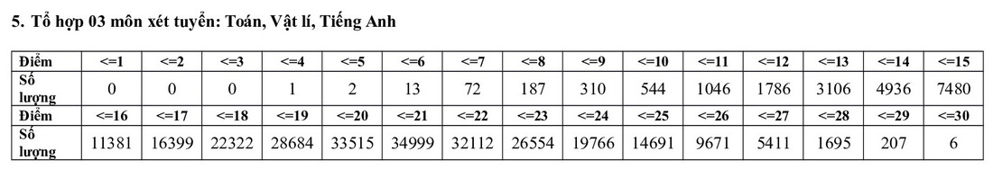Phổ điểm các môn thi tốt nghiệp THPT 2020 tập trung ở khoảng 5,5-7,5 điểm - Ảnh 17.