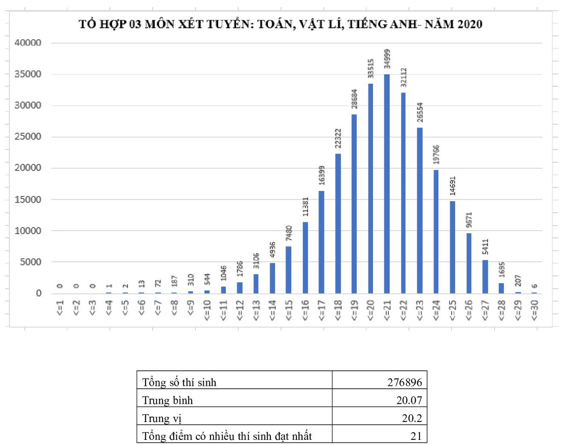 Phổ điểm các môn thi tốt nghiệp THPT 2020 tập trung ở khoảng 5,5-7,5 điểm - Ảnh 18.