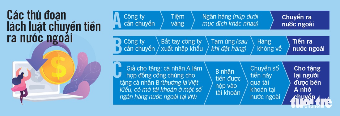 Quá bất thường khi một tiệm vàng chuyển tiền ngàn tỉ - Ảnh 3.