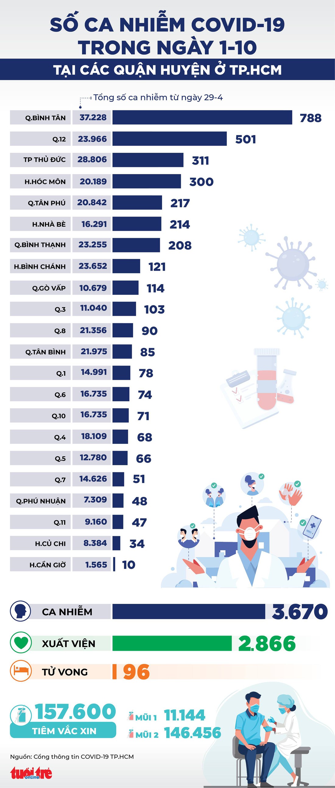 Infographic số ca COVID-19 tại các quận huyện ở TP.HCM ngày 1-10 - Ảnh 1.