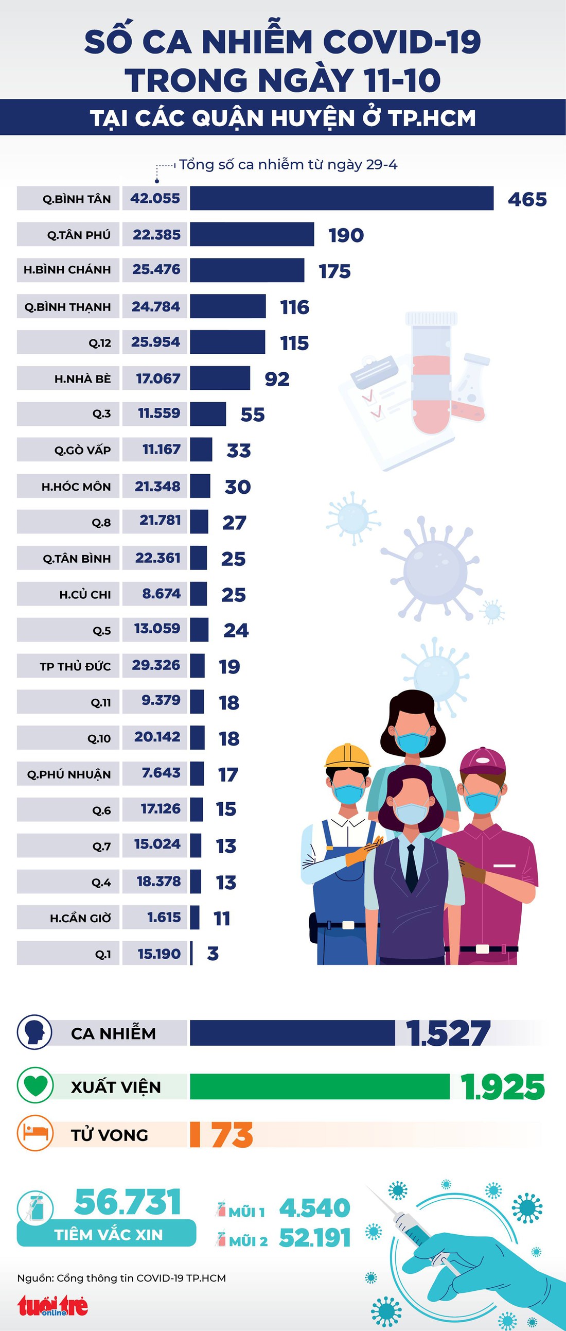 Infographic số ca COVID-19 tại các quận huyện ở TP.HCM ngày 11-10 - Ảnh 1.