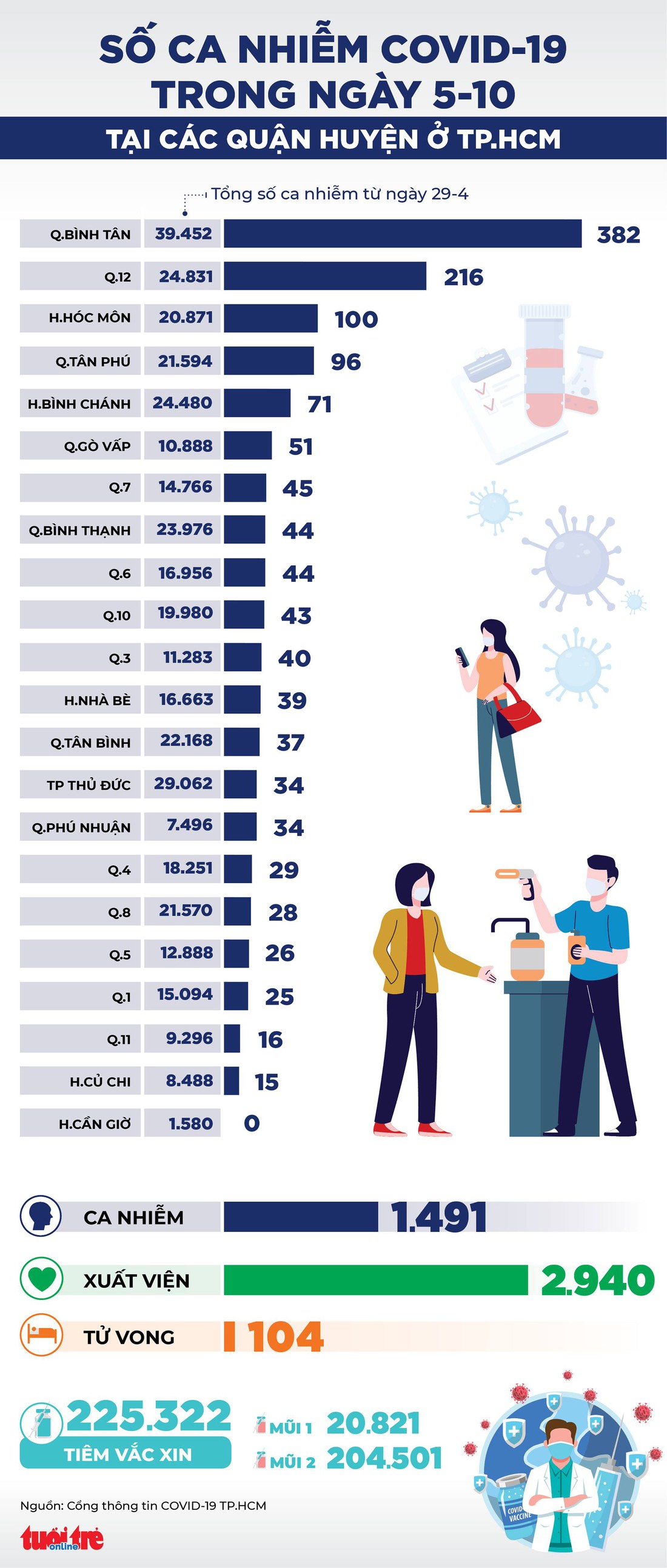 Infographic số ca COVID-19 tại các quận huyện ở TP.HCM ngày 5-10 - Ảnh 1.