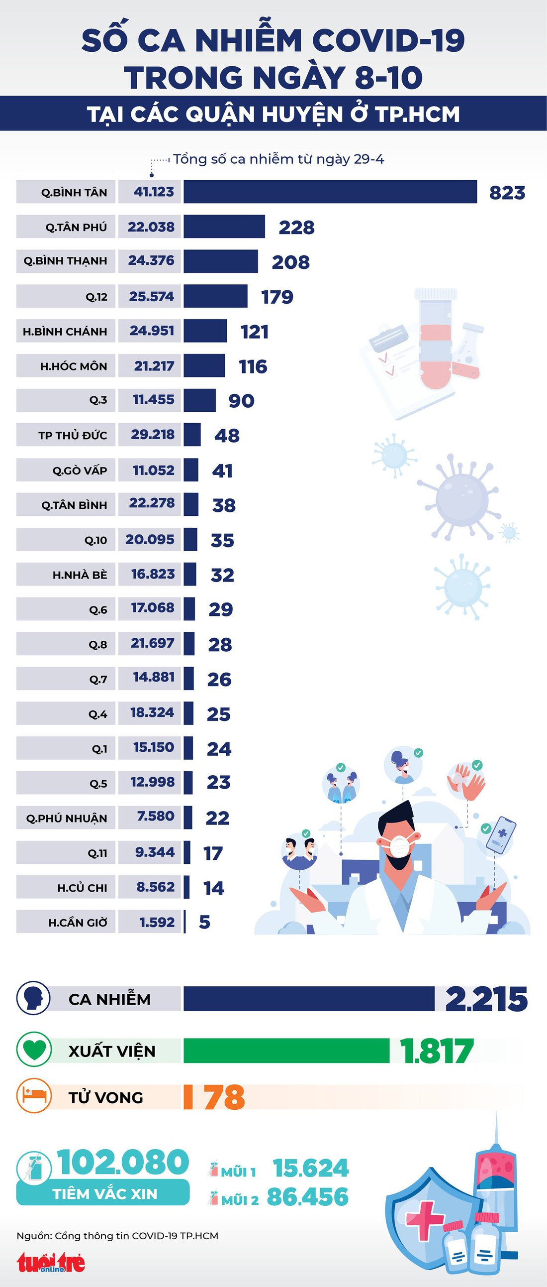 Infographic số ca COVID-19 tại các quận huyện ở TP.HCM ngày 8-10 - Ảnh 1.