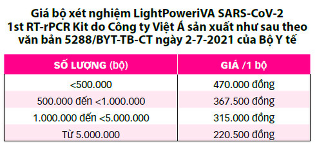 Vụ thổi giá kit xét nghiệm Việt Á: Lợi dụng chống dịch bất chấp luật pháp - Ảnh 4.