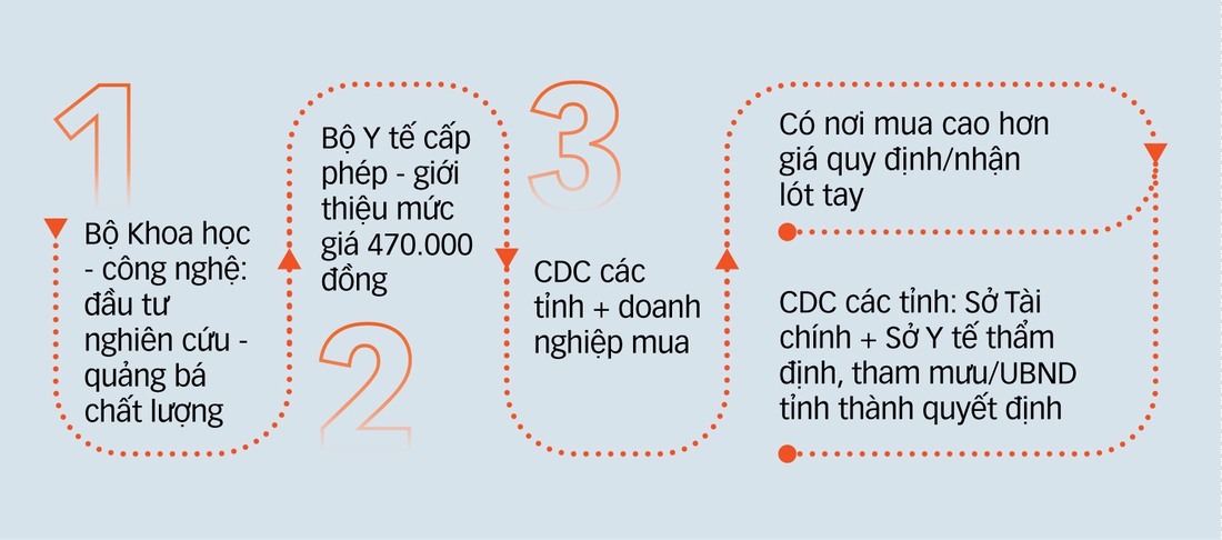 Vụ thổi giá kit xét nghiệm Việt Á: Lợi dụng chống dịch bất chấp luật pháp - Ảnh 2.