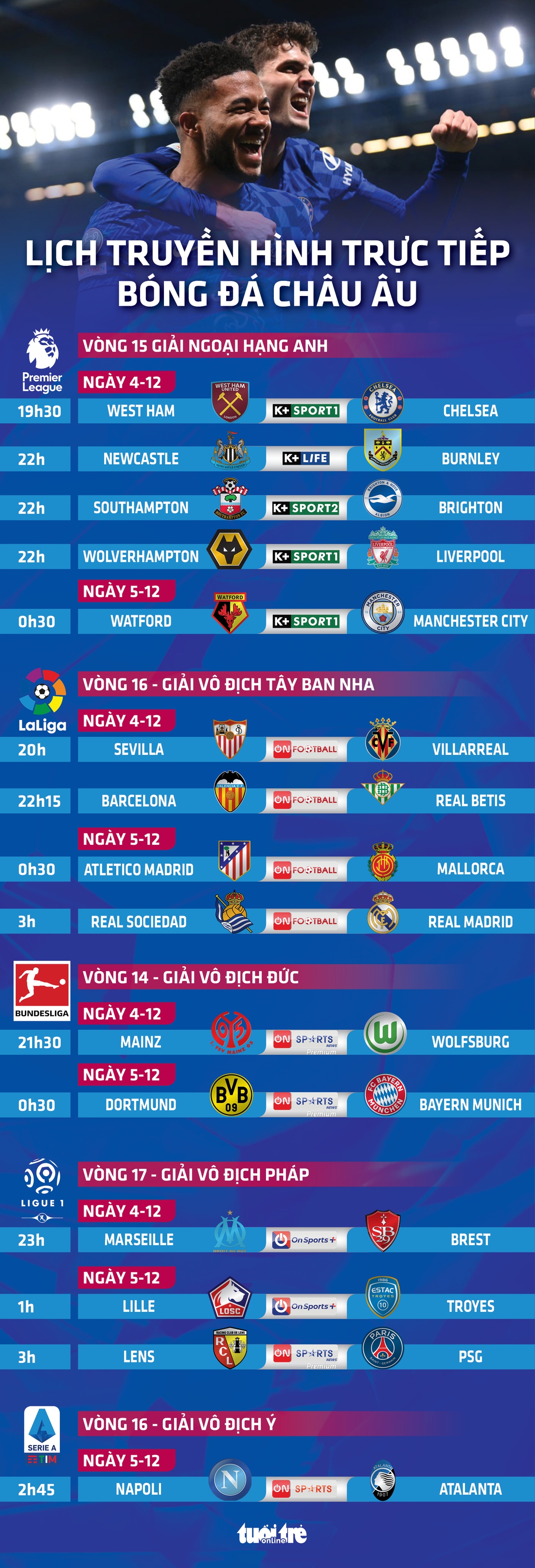 Lịch trực tiếp bóng đá châu Âu 4-12: Dortmund gặp Bayern, Real, Chelsea, Liverpool thi đấu - Ảnh 1.