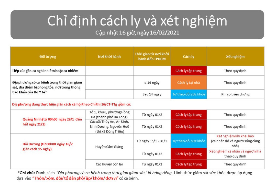 Đồ họa dễ hiểu việc cách ly, xét nghiệm người từ nơi khác đến TP.HCM ra sao - Ảnh 1.