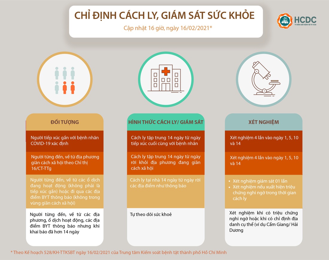 Đồ họa dễ hiểu việc cách ly, xét nghiệm người từ nơi khác đến TP.HCM ra sao - Ảnh 2.