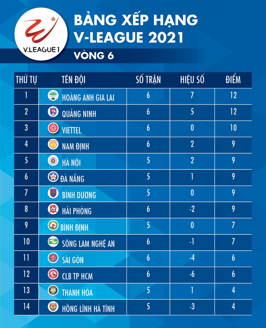 Kết quả V-League 2021: HAGL số 1, hai đội bóng của TP.HCM xuống nhóm cuối - Ảnh 2.