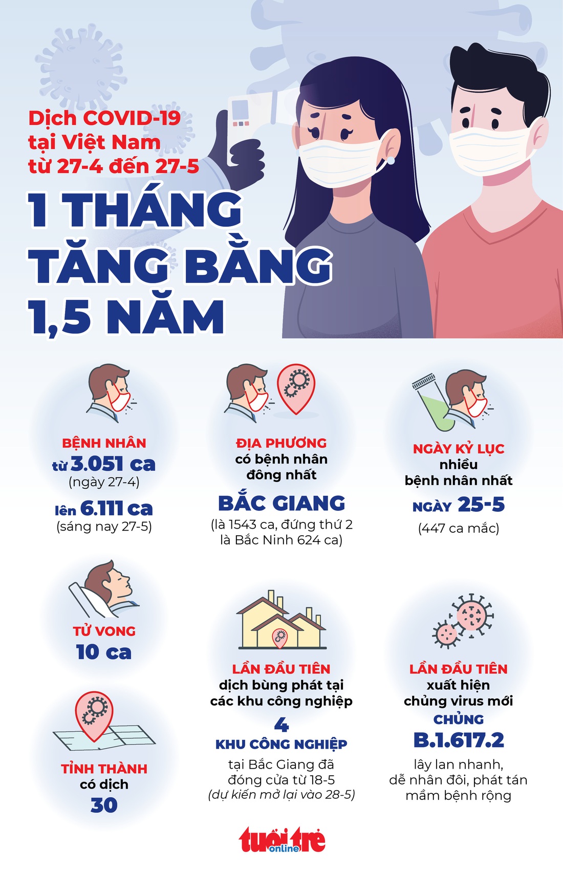 1 tháng, số ca COVID-19 ở Việt Nam nhiều hơn 3 đợt dịch trước cộng lại - Ảnh 1. 1 tháng, số ca COVID-19 ở Việt Nam nhiều hơn 3 đợt dịch trước cộng lại - Ảnh 1.