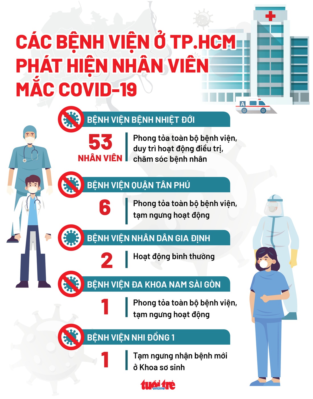 3/5 bệnh viện ở TP.HCM có nhân viên mắc COVID-19 bị phong tỏa toàn bộ - Ảnh 1.