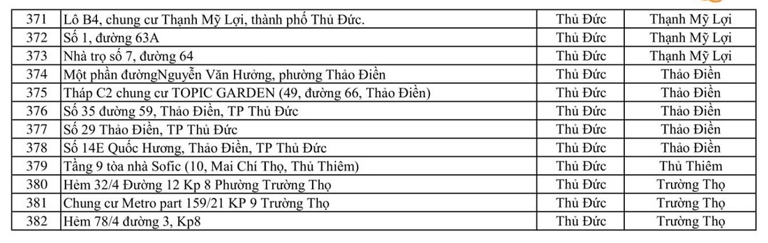 TP.HCM thêm 47 điểm phong tỏa, tổng cộng 382 điểm - Ảnh 8.